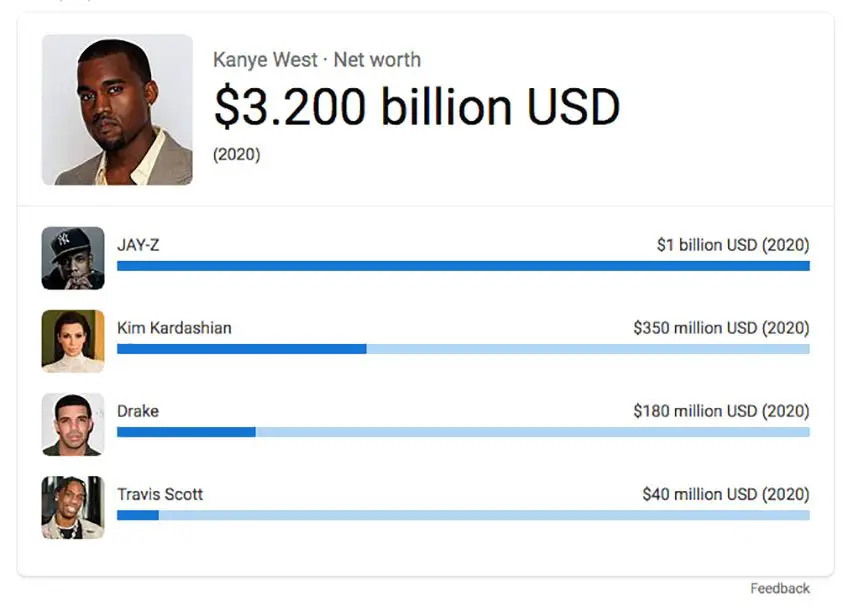 According to Microsoft's BING search engine Kanye West is worth $3.2 billion!